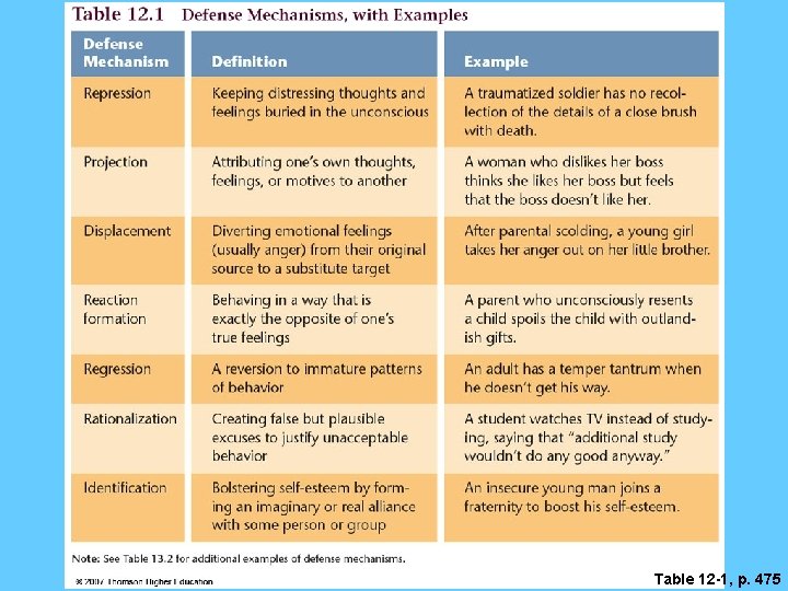 Table 12 -1, p. 475 Table 12 -1, p. 475