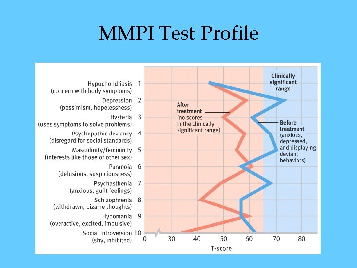 MMPI Test Profile MMPI Test Profile