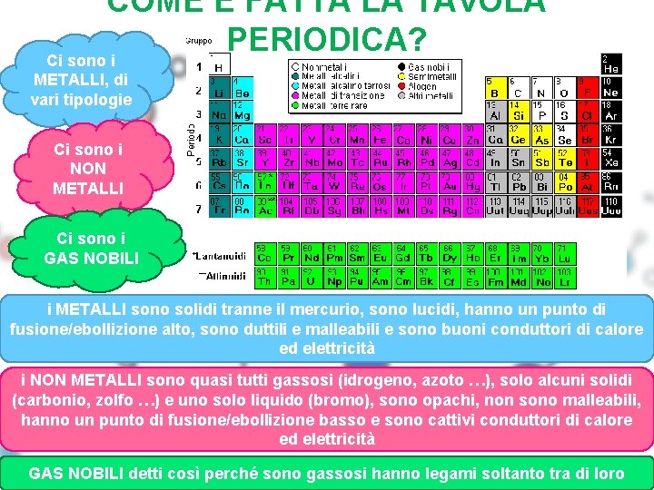 COME È FATTA LA TAVOLA PERIODICA? Ci sono i METALLI, di vari tipologie Ci