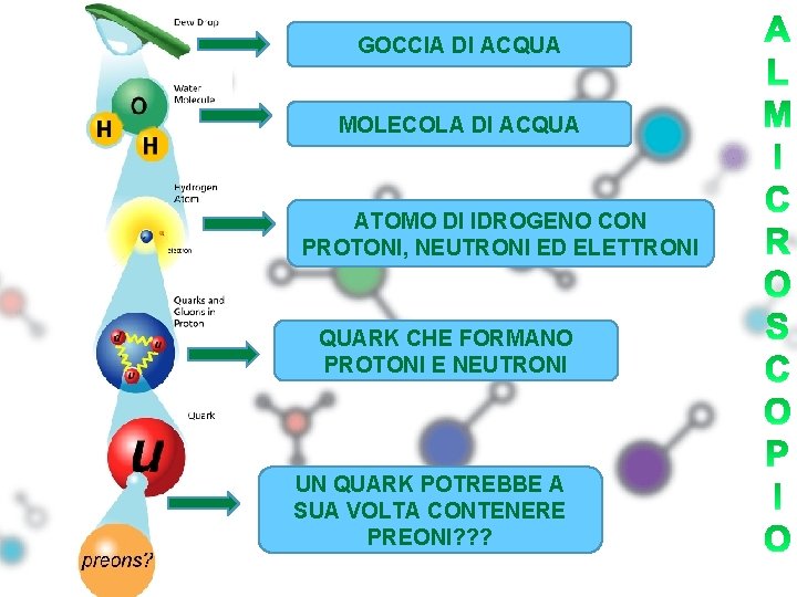 GOCCIA DI ACQUA MOLECOLA DI ACQUA ATOMO DI IDROGENO CON PROTONI, NEUTRONI ED ELETTRONI