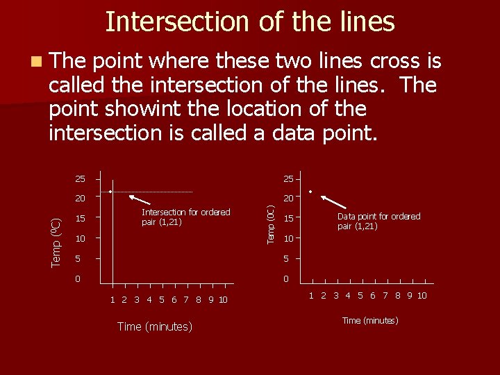 Intersection of the lines n The point where these two lines cross is called