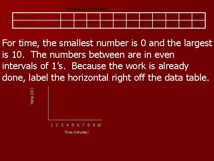 Heating of Compound X Time (min) 0 1 2 3 4 5 6 7