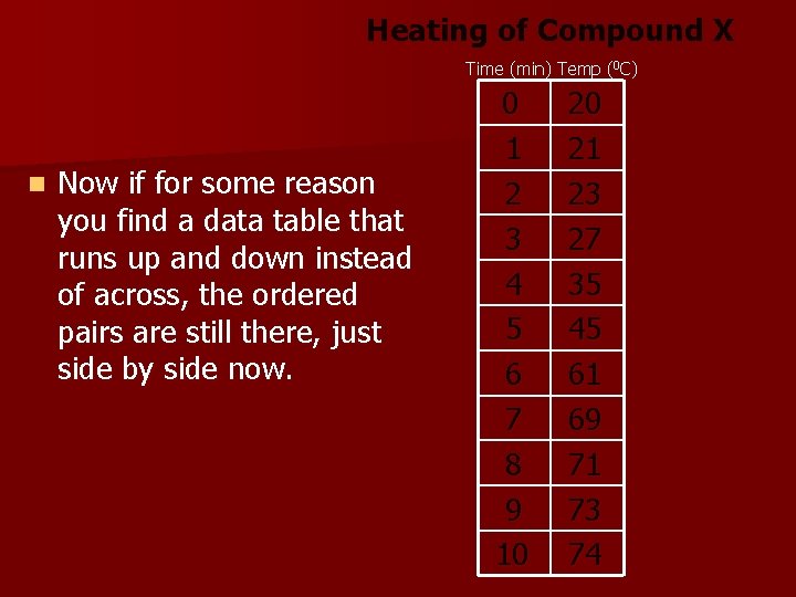 Heating of Compound X Time (min) Temp (0 C) n Now if for some