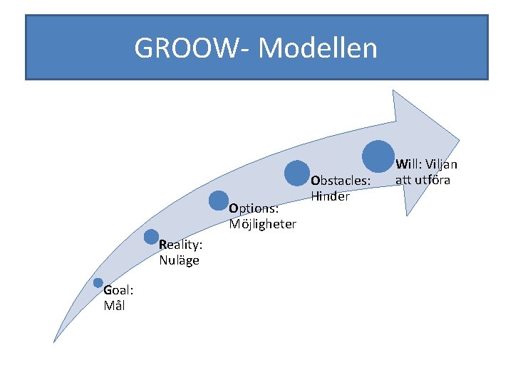 GROOW- Modellen Options: Möjligheter Reality: Nuläge Goal: Mål Obstacles: Hinder Will: Viljan att utföra
