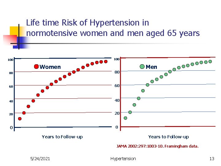 Life time Risk of Hypertension in normotensive women and men aged 65 years Risk