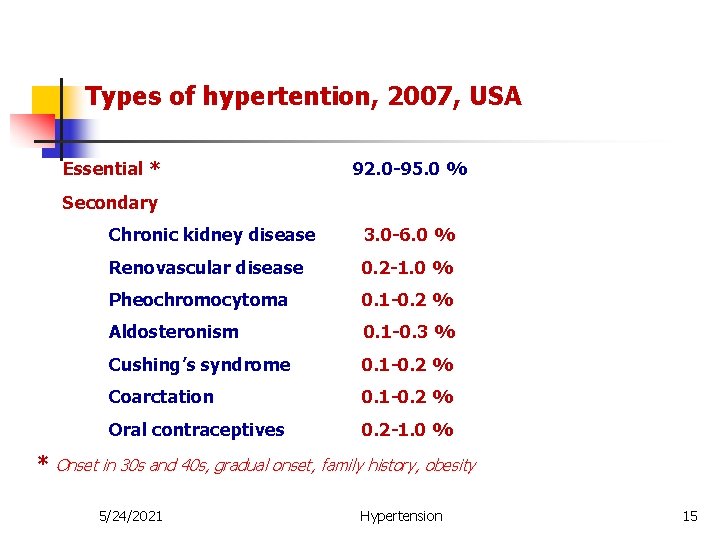 Types of hypertention, 2007, USA Essential * 92. 0 -95. 0 % Secondary Chronic