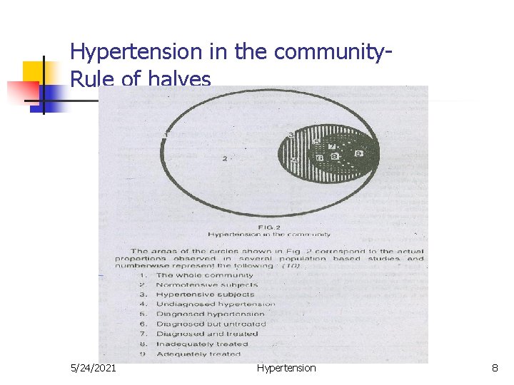 Hypertension in the community. Rule of halves 5/24/2021 Hypertension 8 