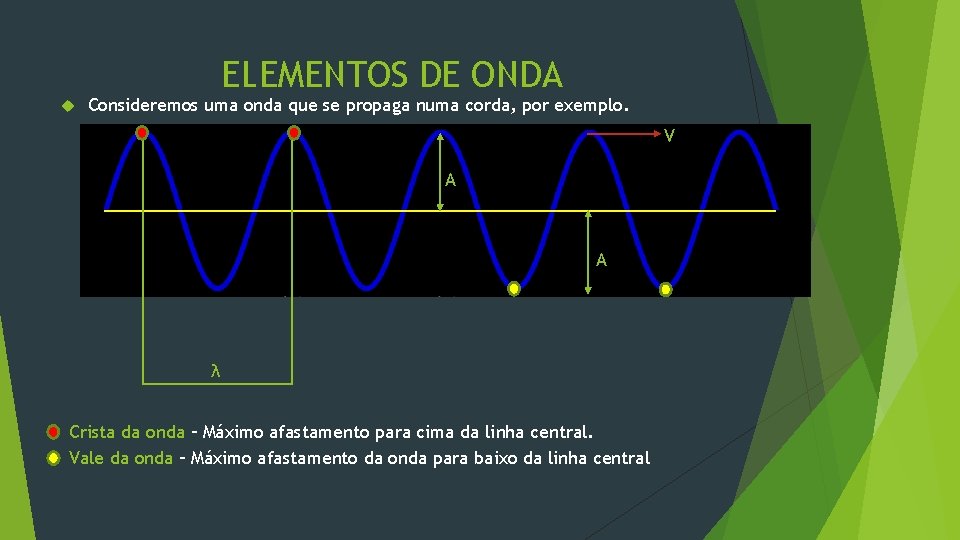 ELEMENTOS DE ONDA Consideremos uma onda que se propaga numa corda, por exemplo. V ELEMENTOS DE ONDA Consideremos uma onda que se propaga numa corda, por exemplo. V