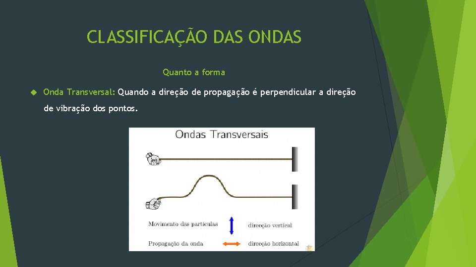 CLASSIFICAÇÃO DAS ONDAS Quanto a forma Onda Transversal: Quando a direção de propagação é CLASSIFICAÇÃO DAS ONDAS Quanto a forma Onda Transversal: Quando a direção de propagação é
