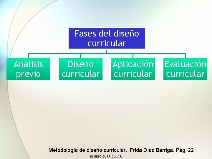 Fases del diseño curricular Análisis previo Diseño curricular Aplicación curricular Evaluación curricular Metodología de