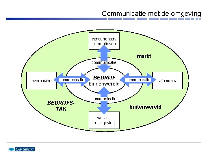 Communicatie met de omgeving concurrenten/ alternatieven markt communicatie leveranciers communicatie BEDRIJFSTAK BEDRIJF binnenwereld communicatie