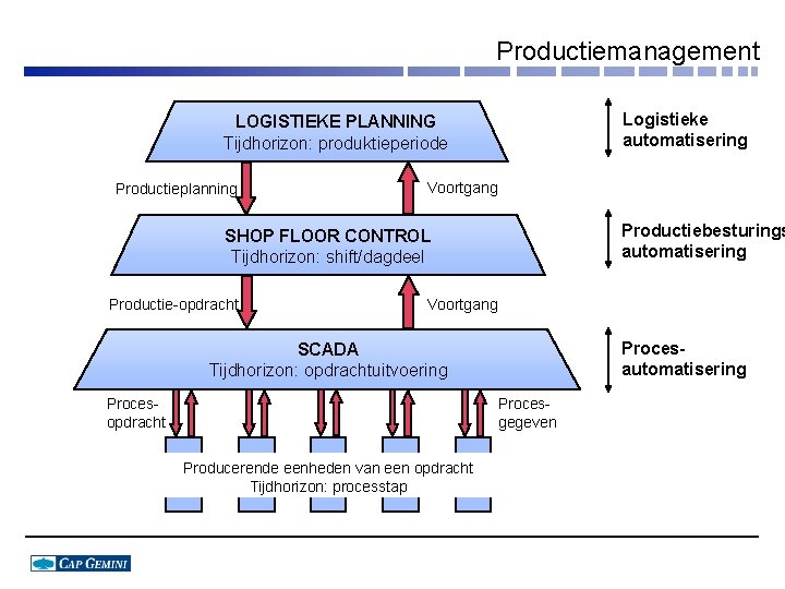 Productiemanagement Logistieke automatisering LOGISTIEKE PLANNING Tijdhorizon: produktieperiode Productieplanning Voortgang Productiebesturings automatisering SHOP FLOOR CONTROL