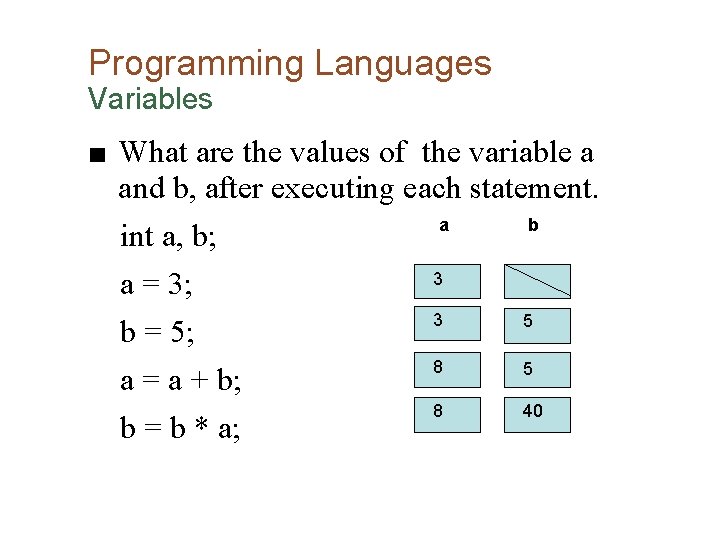 Programming Languages Variables ■ What are the values of the variable a and b,