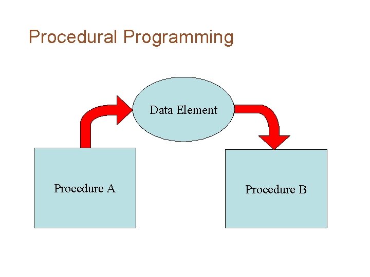 Procedural Programming Data Element Procedure A Procedure B 