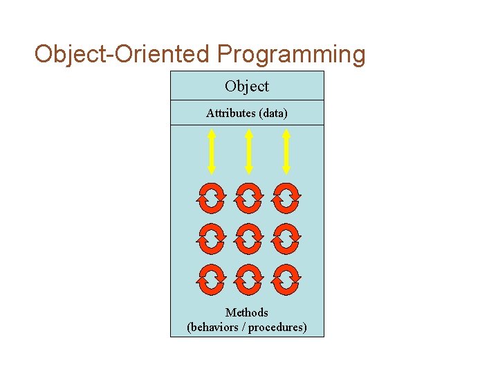 Object-Oriented Programming Object Attributes (data) Methods (behaviors / procedures) 