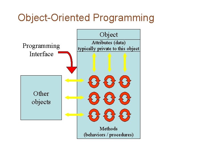 Object-Oriented Programming Object Programming Interface Attributes (data) typically private to this object Other objects