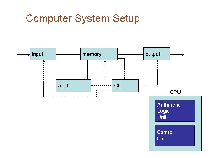 Computer System Setup input output memory ALU CU CPU Arithmetic Logic Unit Control Unit
