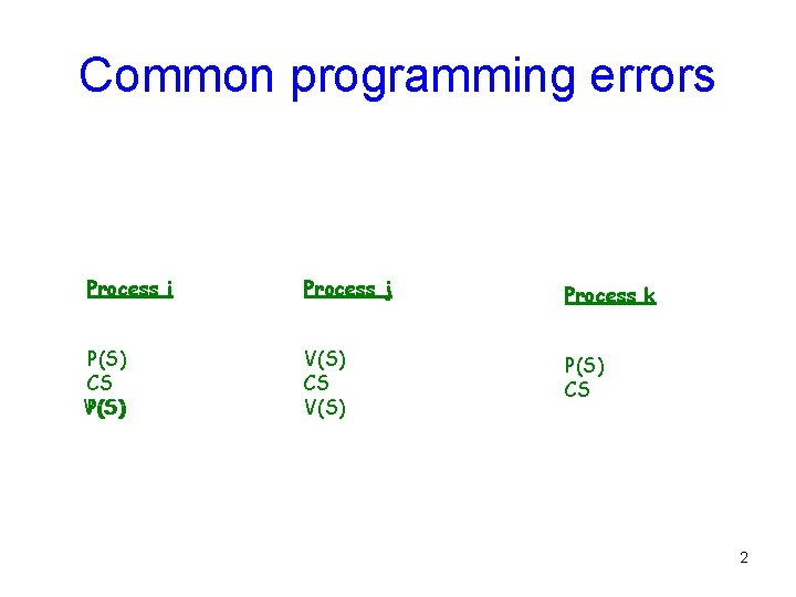 Common programming errors Process i Process j Process k P(S) CS P(S) V(S) CS