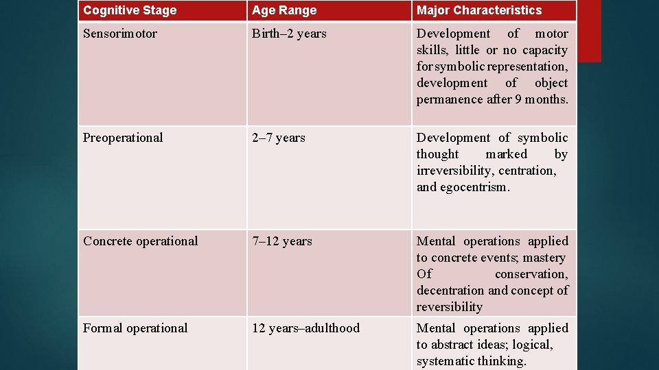 Cognitive Stage Age Range Major Characteristics Sensorimotor Birth– 2 years Development of motor skills,