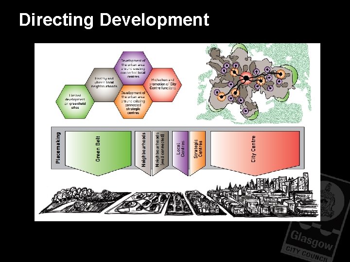Directing Development Directing Development