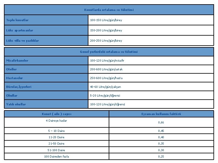Konutlarda ortalama su tüketimi Toplu konutlar 100 -150 Litre/gün/birey Lüks apartmanlar 150 -200 Litre/gün/birey