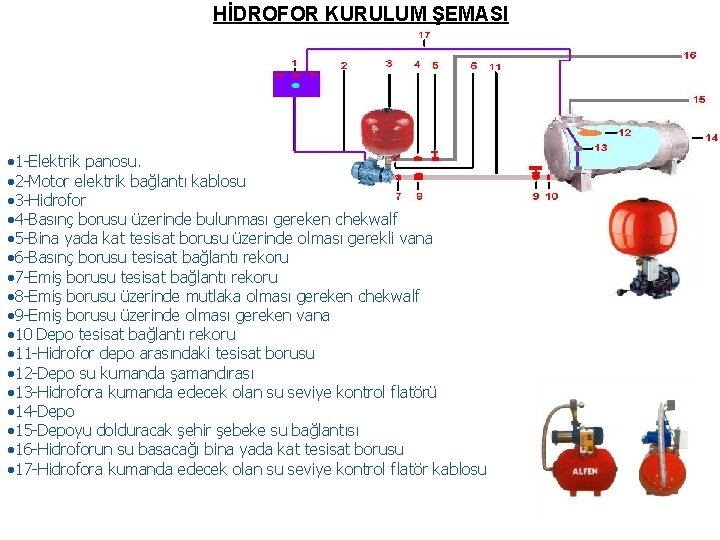 HİDROFOR KURULUM ŞEMASI 1 -Elektrik panosu. 2 -Motor elektrik bağlantı kablosu 3 -Hidrofor 4