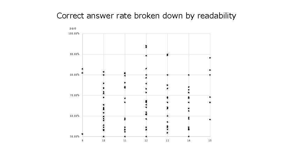 Correct answer rate broken down by readability 正答率 100, 00% 90, 00% 80, 00%