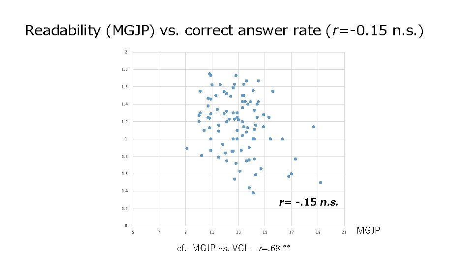 Readability (MGJP) vs. correct answer rate (r=-0. 15 n. s. ) 2 1, 8