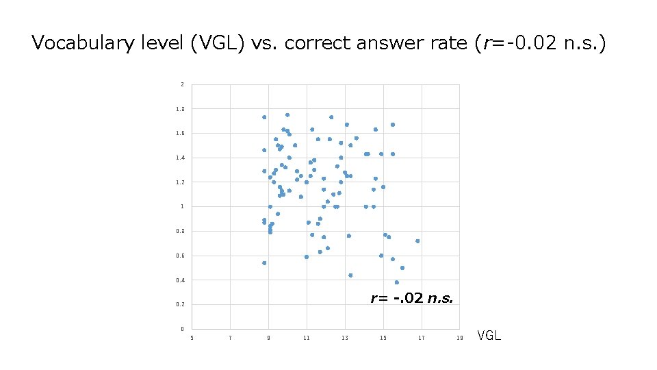 Vocabulary level (VGL) vs. correct answer rate (r=-0. 02 n. s. ) 2 1,