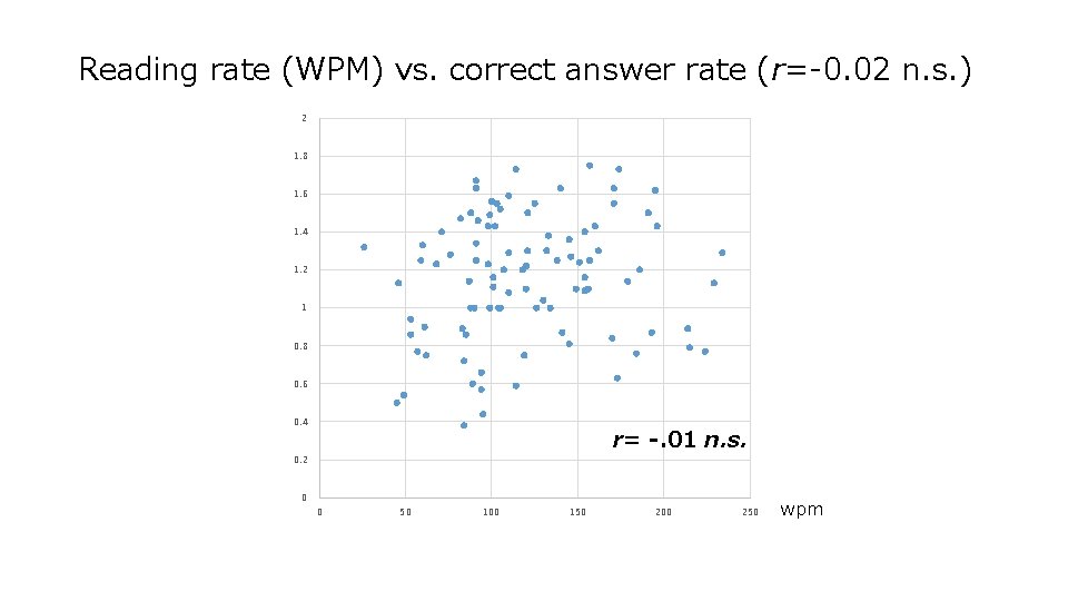 Reading rate (WPM) vs. correct answer rate (r=-0. 02 n. s. ) 2 1,