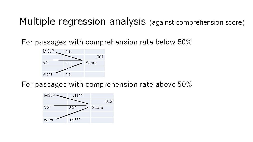Multiple regression analysis (against comprehension score) For passages with comprehension rate below 50% MGJP