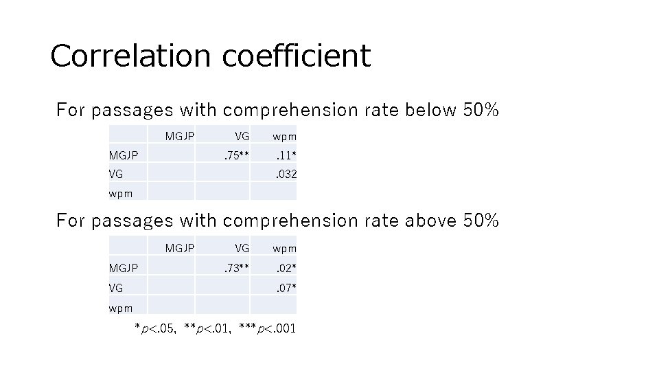 Correlation coefficient For passages with comprehension rate below 50% MGJP VG wpm . 75**