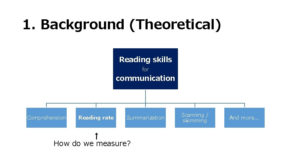 1. Background (Theoretical) Reading skills for communication Comprehension Reading rate Summarization ↑ How do