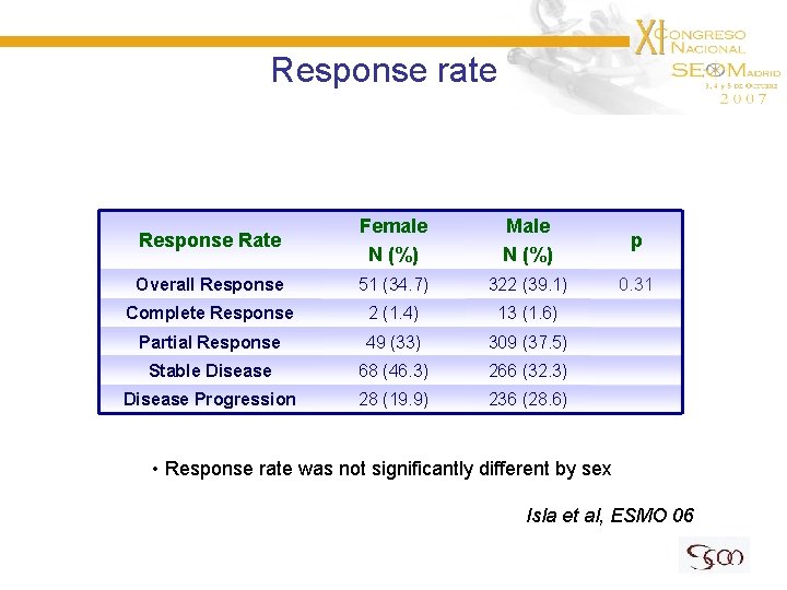 Response rate Response Rate Female N (%) Male N (%) p Overall Response 51