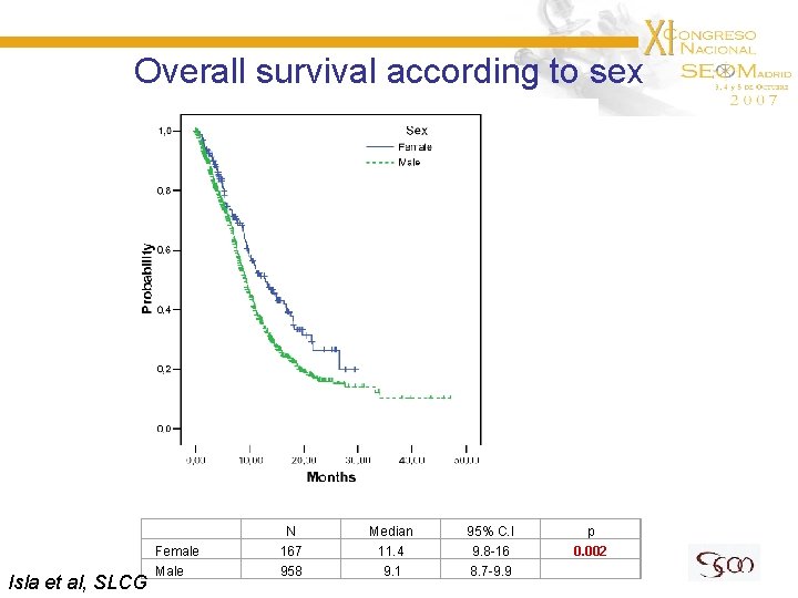 Overall survival according to sex Isla et al, SLCG Female Male N 167 958