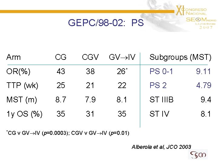 GEPC/98 -02: PS Arm CG CGV GV IV OR(%) 43 38 26* PS 0