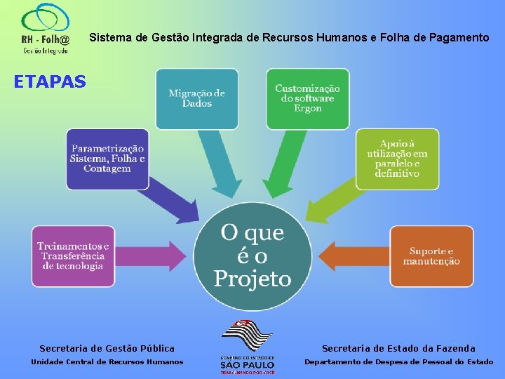 Sistema de Gestão Integrada de Recursos Humanos e Folha de Pagamento ETAPAS Secretaria de