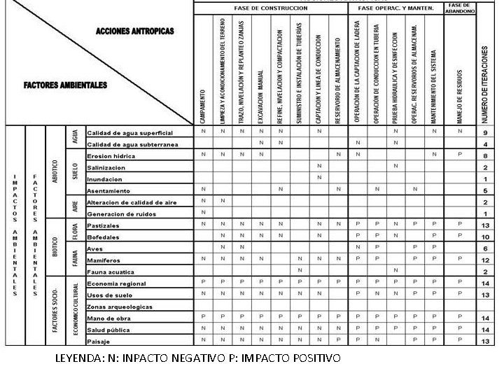 LEYENDA: N: INPACTO NEGATIVO P: IMPACTO POSITIVO 
