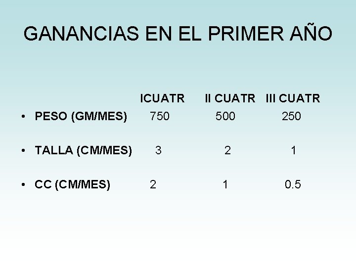 GANANCIAS EN EL PRIMER AÑO ICUATR III CUATR • PESO (GM/MES) 750 500 250 GANANCIAS EN EL PRIMER AÑO ICUATR III CUATR • PESO (GM/MES) 750 500 250