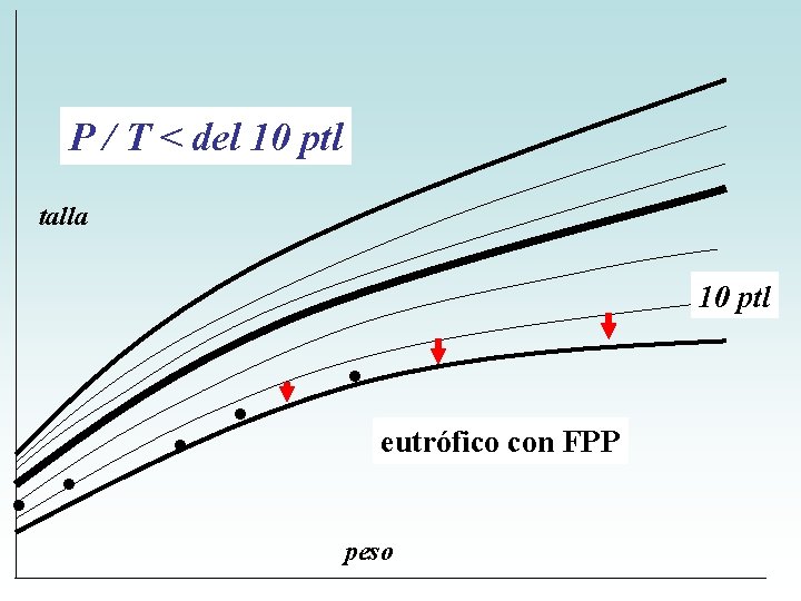 P / T < del 10 ptl talla . . . 10 ptl eutrófico P / T < del 10 ptl talla . . . 10 ptl eutrófico