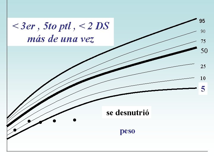 95 < 3 er , 5 to ptl , < 2 DS más de 95 < 3 er , 5 to ptl , < 2 DS más de