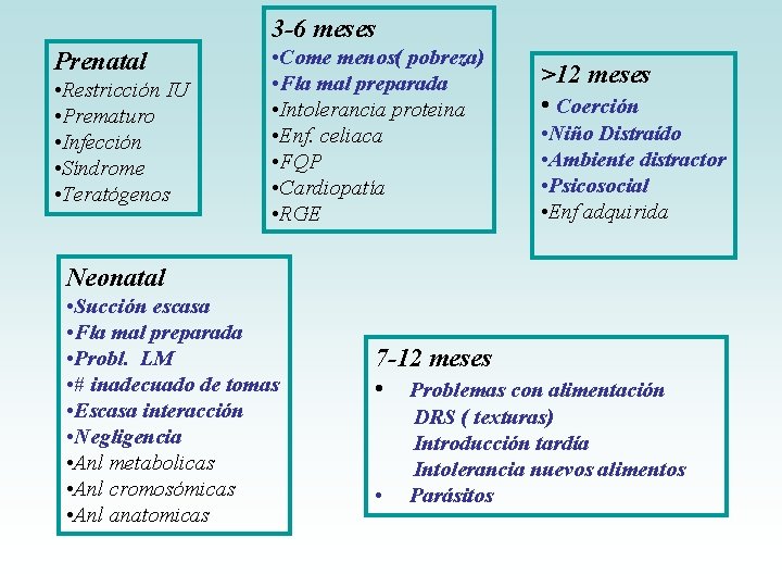 3 -6 meses Prenatal • Restricción IU • Prematuro • Infección • Síndrome • 3 -6 meses Prenatal • Restricción IU • Prematuro • Infección • Síndrome •