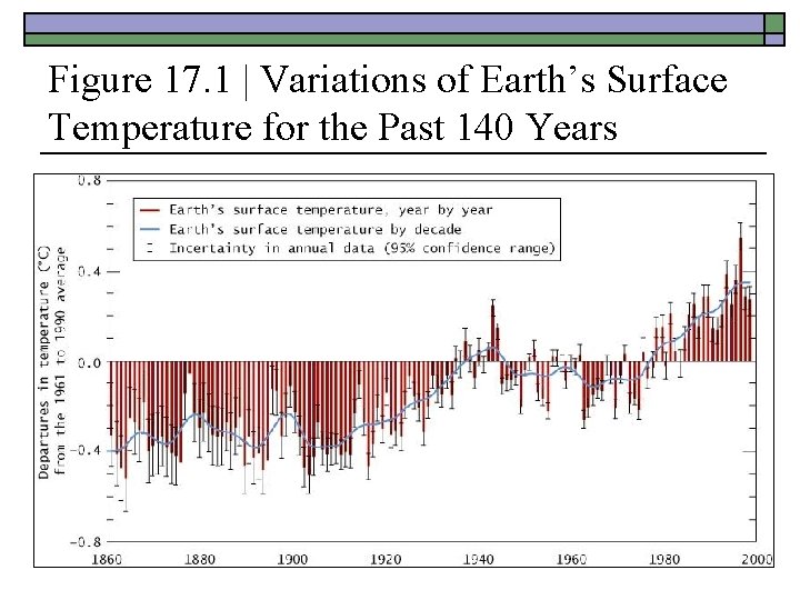 Figure 17. 1 | Variations of Earth’s Surface Temperature for the Past 140 Years Figure 17. 1 | Variations of Earth’s Surface Temperature for the Past 140 Years