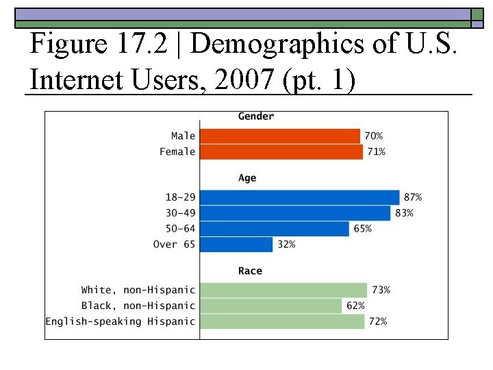 Figure 17. 2 | Demographics of U. S. Internet Users, 2007 (pt. 1) Figure 17. 2 | Demographics of U. S. Internet Users, 2007 (pt. 1)