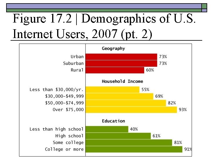 Figure 17. 2 | Demographics of U. S. Internet Users, 2007 (pt. 2) Figure 17. 2 | Demographics of U. S. Internet Users, 2007 (pt. 2)