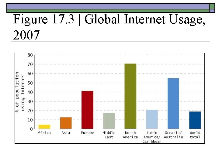 Figure 17. 3 | Global Internet Usage, 2007 Figure 17. 3 | Global Internet Usage, 2007