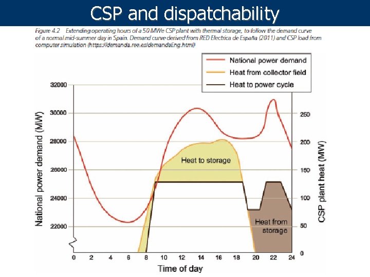 CSP and dispatchability 