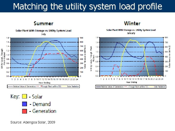 Matching the utility system load profile Source: Abengoa Solar, 2009 