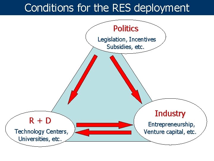 Conditions for the RES deployment Politics Legislation, Incentives Subsidies, etc. R+D Technology Centers, Universities,