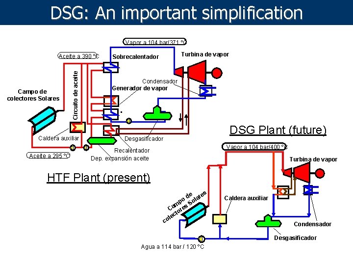DSG: An important simplification Vapor a 104 bar/371 ºC Campo de colectores Solares Circuito